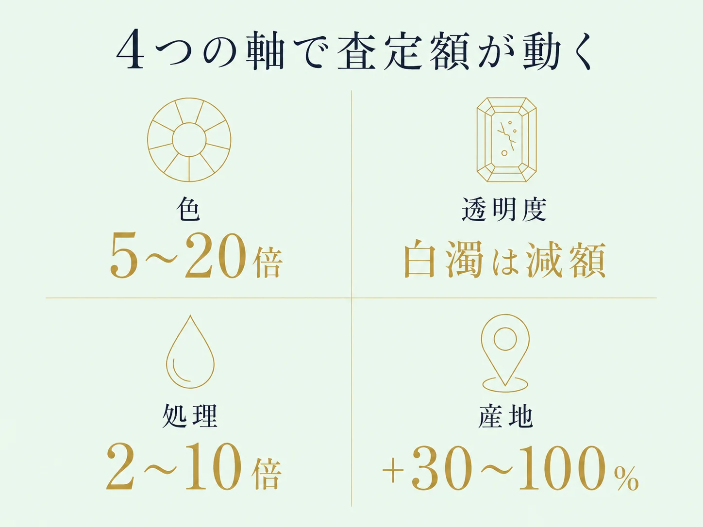 エメラルドの査定額を決める4つの評価軸を、色5〜20倍・透明度は白濁で減額・処理2〜10倍・産地+30〜100%と、効き目の数値つきで示した構造図。