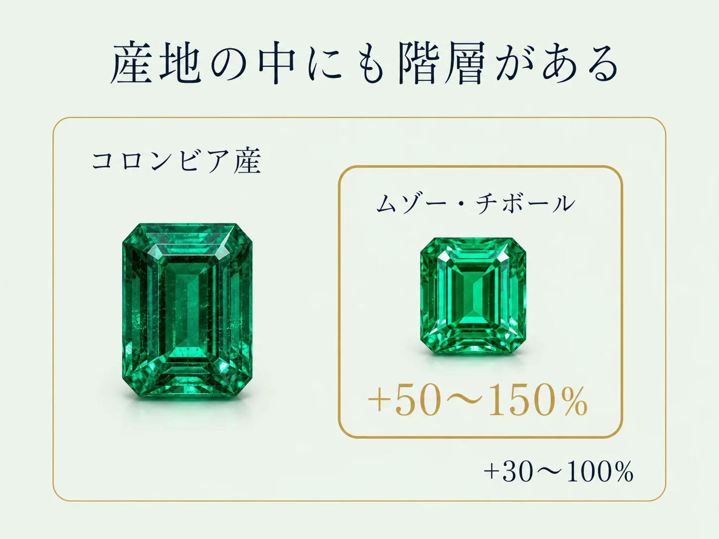 コロンビア産という大きな枠の内側に、ムゾー産・チボール産という小さな枠が入れ子で示され、加算率が+30〜100%と+50〜150%に分かれることを表した図。