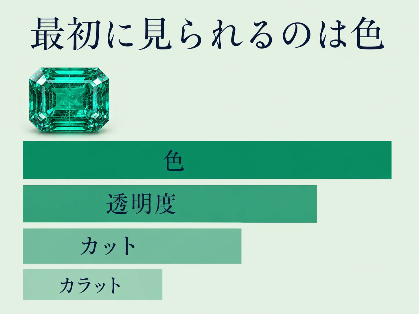 エメラルドの評価軸である色・透明度・カット・カラットを、効き幅の大きい順に段の大きさを変えて縦に並べた優先順位の図。