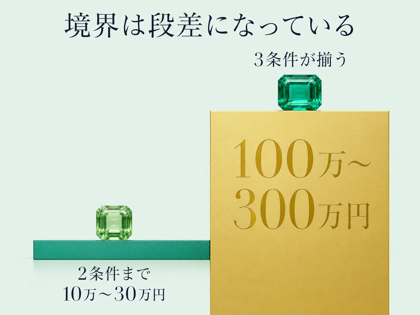 2条件までの10万〜30万円と、3条件が揃った100万〜300万円を段差で示し、境界で評価が跳ね上がることを表した図。