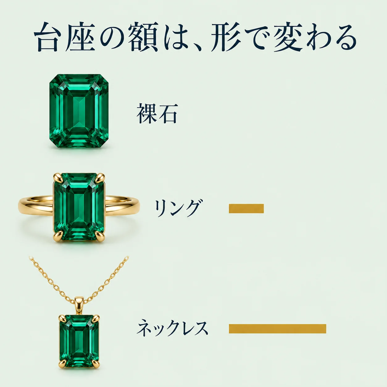 裸石・K18リング・K18ネックレスの3形状を縦に並べ、台座の貴金属の金額が0円・約8万円・約15.6万円と伸びていくことを金の帯の長さで示した比較図。