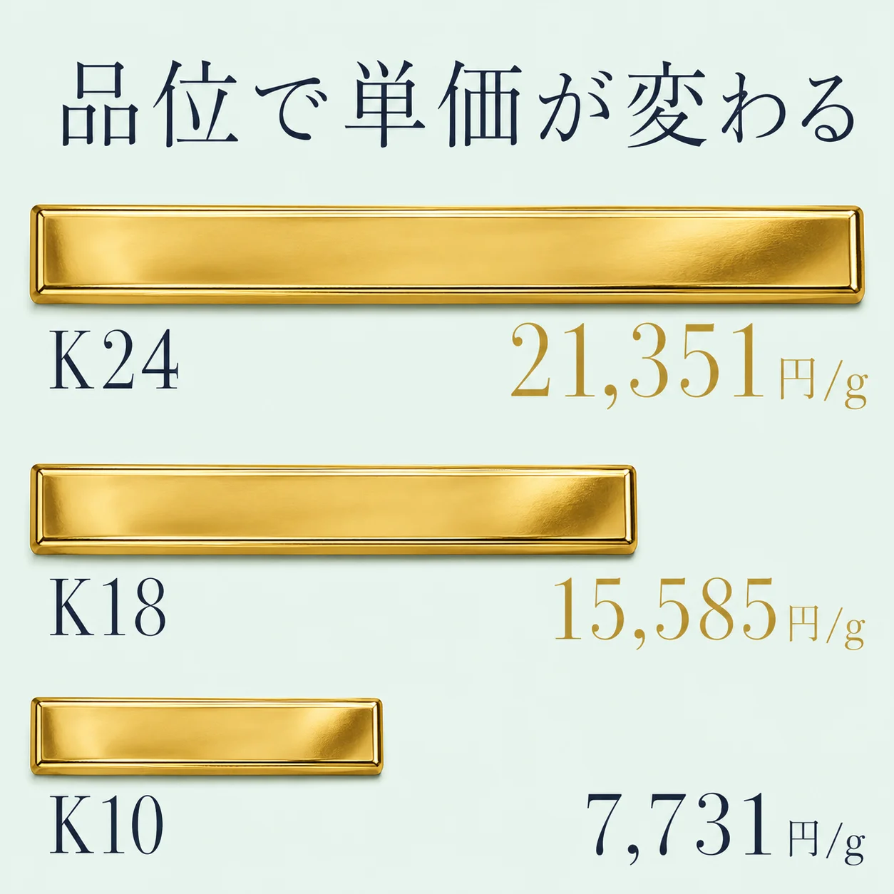K24・K18・K10のグラム単価21,351円・15,585円・7,731円を、金の延べ棒の大きさの比で示した比較図。