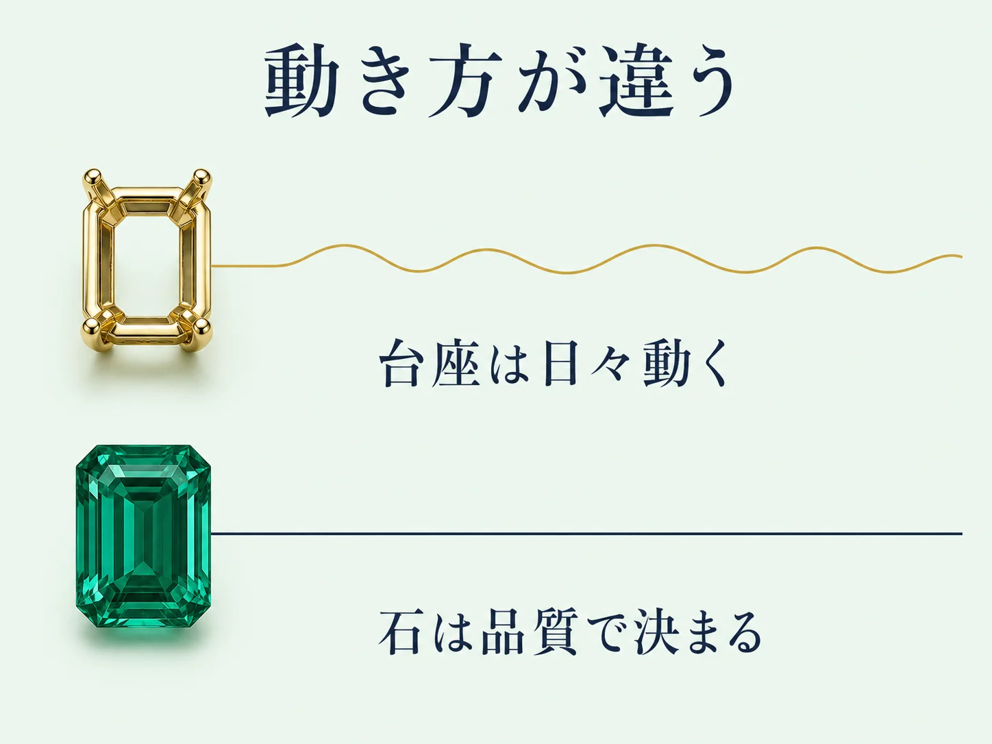 台座の貴金属は相場で日々動き、石の評価は品質で決まるという2つの決まり方の違いを、波形の線と水平の線で対比した図。