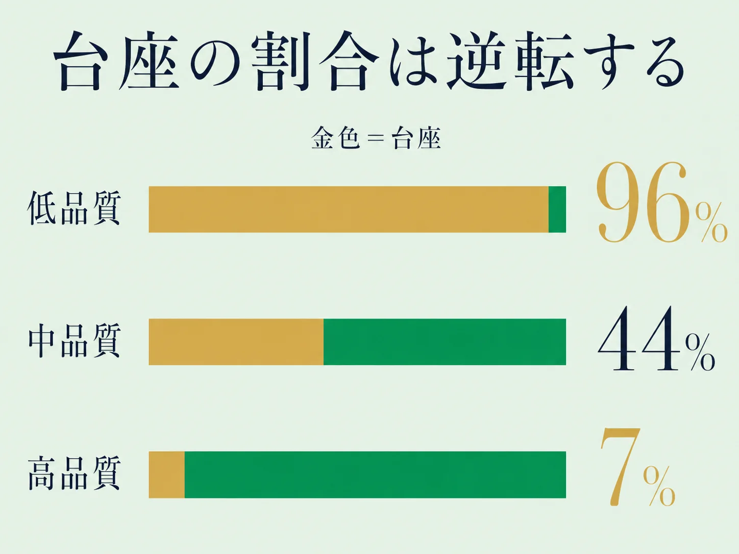 1ctのエメラルドリングの査定額に台座が占める割合が、低品質96%・中品質44%・高品質7%と変わることを、金と緑の帯の比率で示した図。