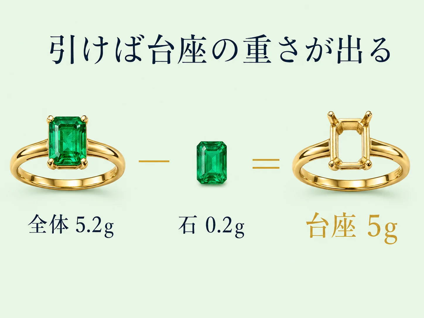 エメラルドリング全体の5.2gから石の0.2gを引くと台座が5gになることを、リングと石の実物で示した引き算の図。