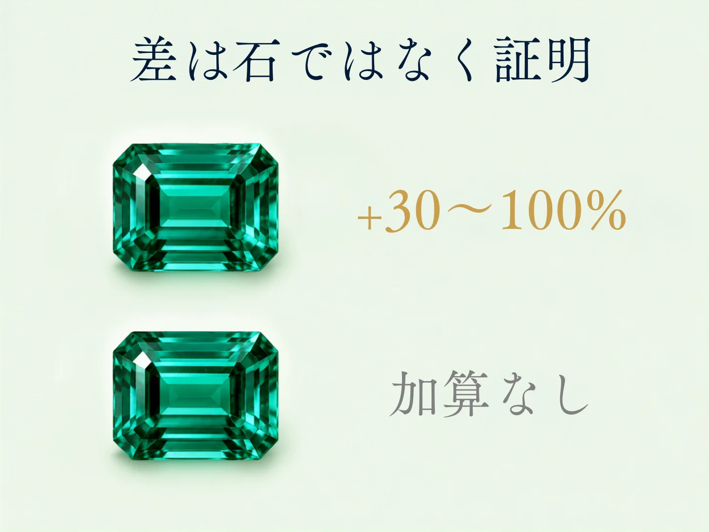 同じコロンビア産のエメラルドが、証明の印がある場合は+30〜100%の加算、証明がない場合は加算なしとなることを上下で対比した図。