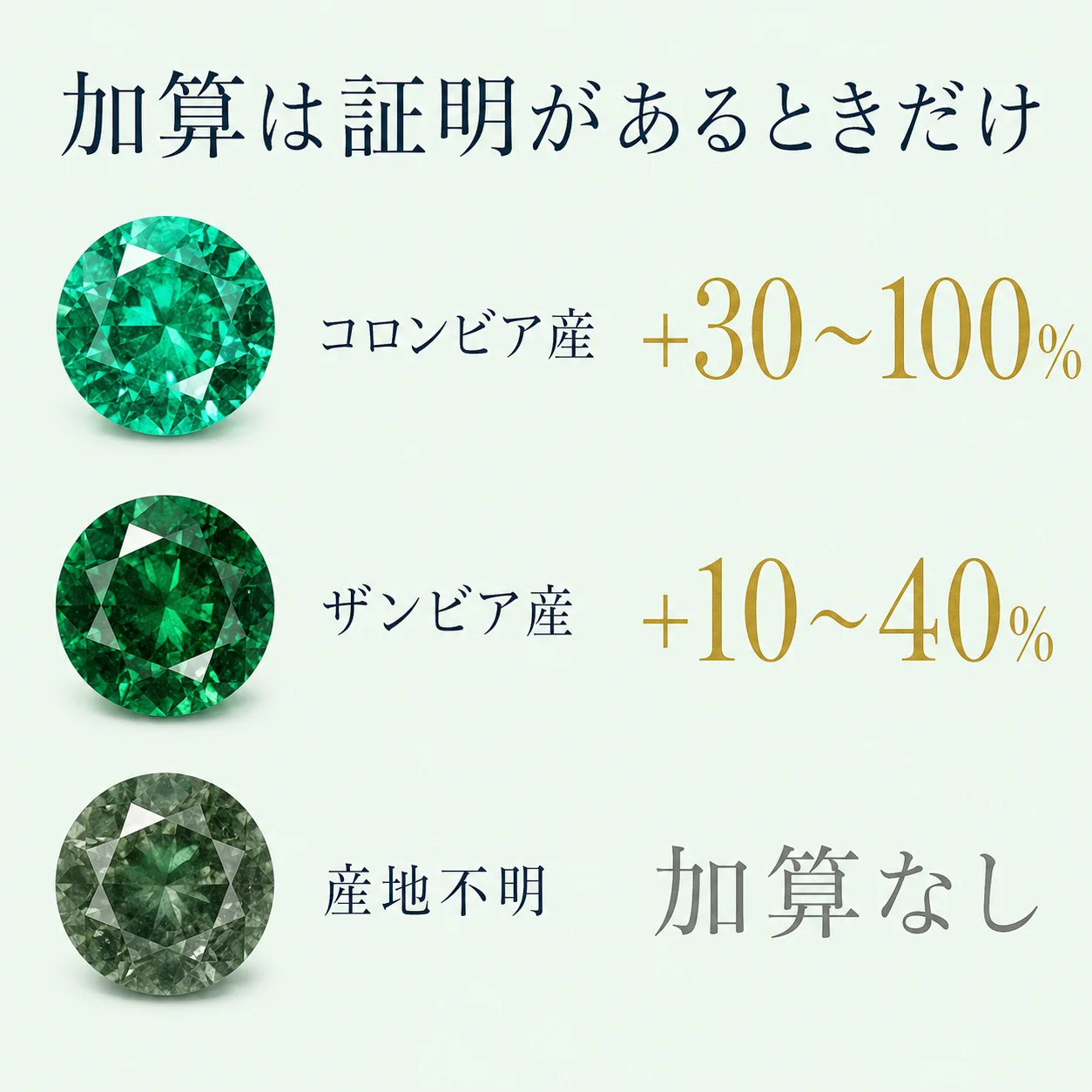 コロンビア産+30〜100%・ザンビア産+10〜40%・産地不明は加算なしと、産地証明の有無で加算が決まることを示したエメラルドの比較図。