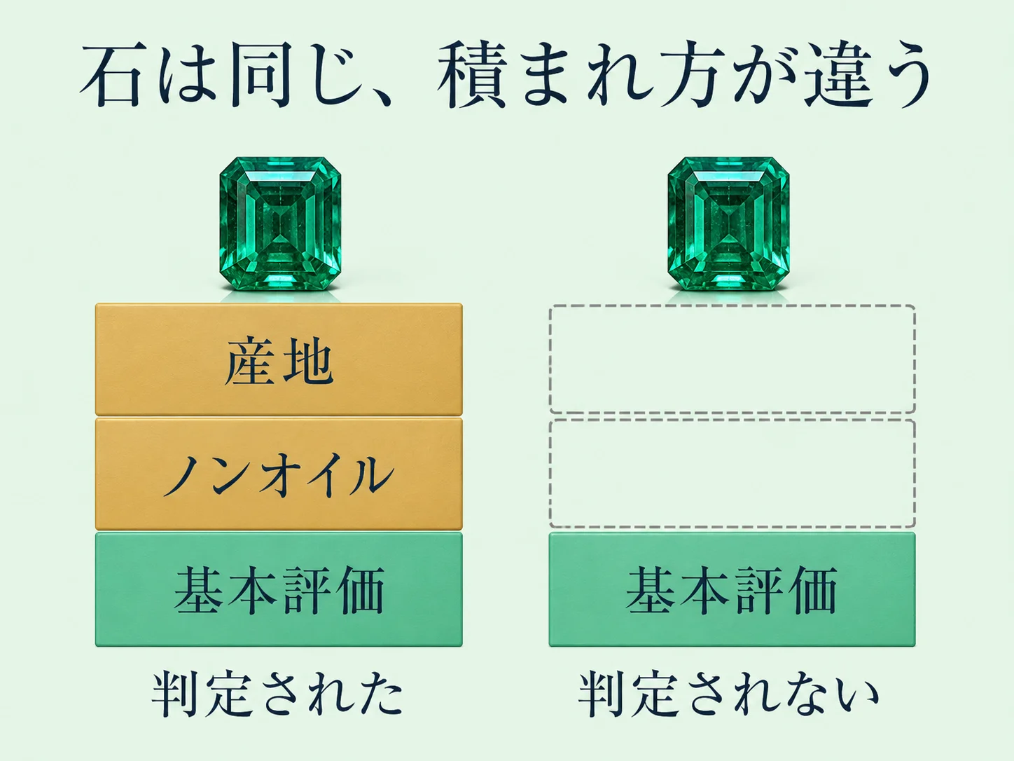 基本評価の上にノンオイルと産地の加算が積み上がった状態と、加算が空枠のまま積み上がらない状態を左右で対比した図。