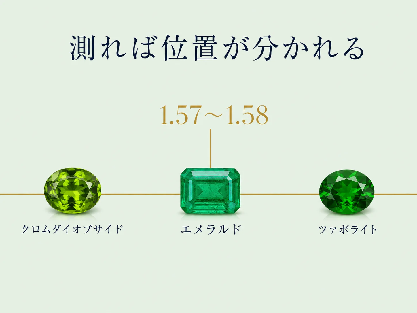 屈折率1.57〜1.58のエメラルドの位置に印が付いた数直線と、そこから離れた位置にあるツァボライトとクロムダイオプサイドを示した図。