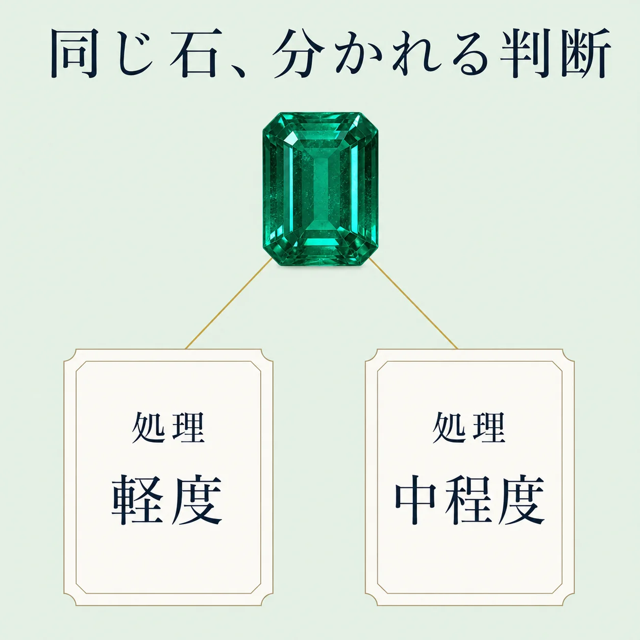 同じエメラルドに対して2通の鑑別書が異なる処理の区分を記載している様子を示し、機関によって判定が分かれることを表した図。
