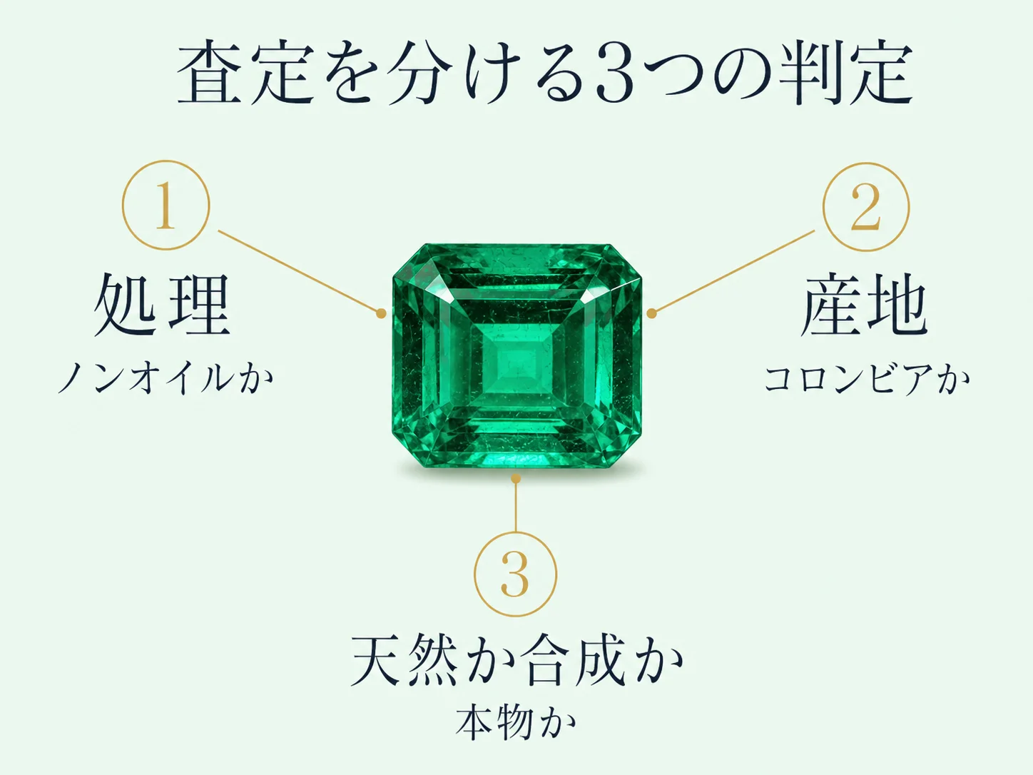 エメラルドの査定額の差を生む3つの判定（処理がノンオイルか・産地がコロンビアか・天然か合成か）を、1つのエメラルドから3方向に示した構造図。