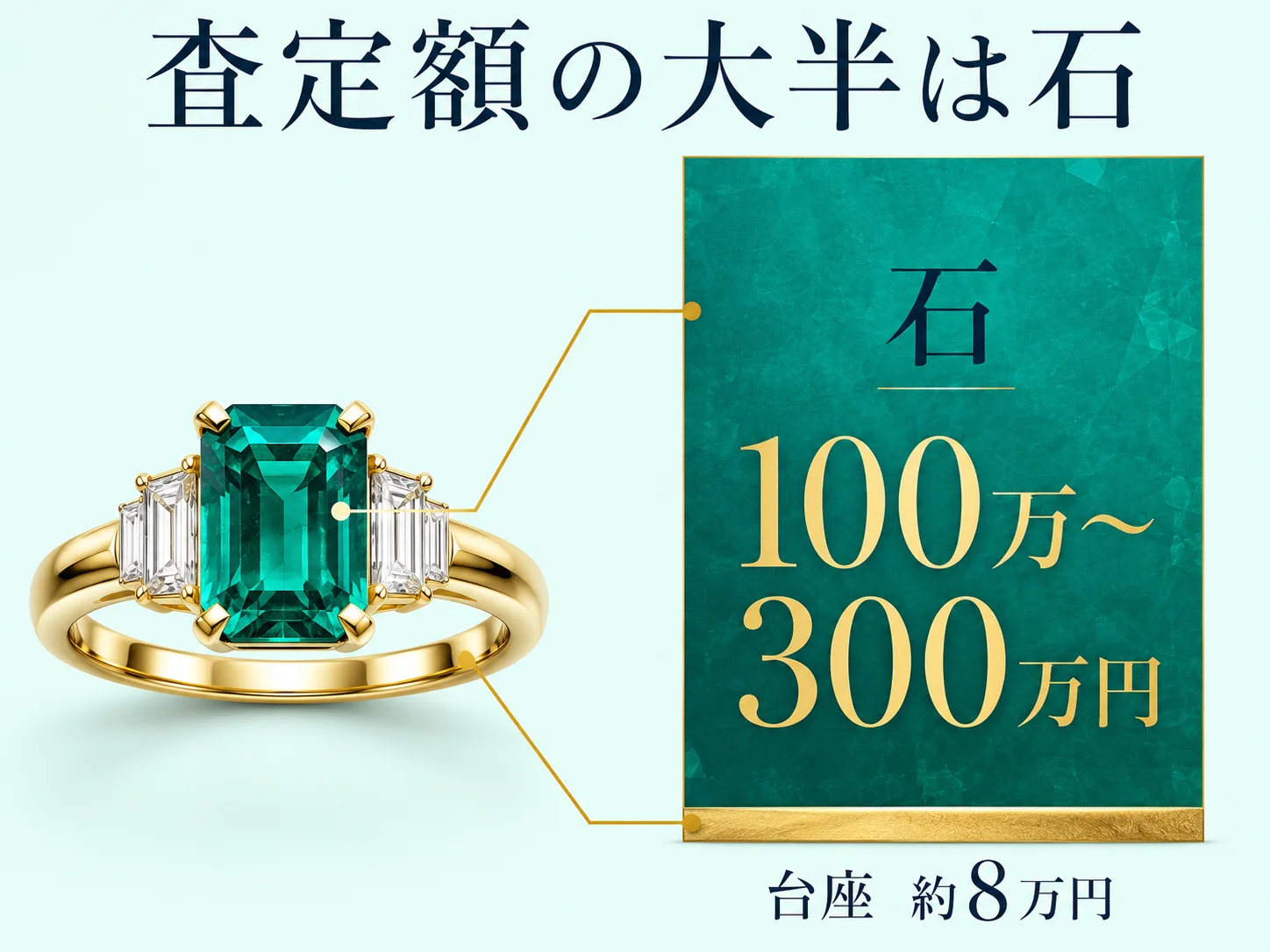1ct高品質エメラルドのリングの査定額を、宝石100万〜300万円と台座約8万円のブロックの面積比で示し、石が評価されないと大部分が消えることを表した分解図。