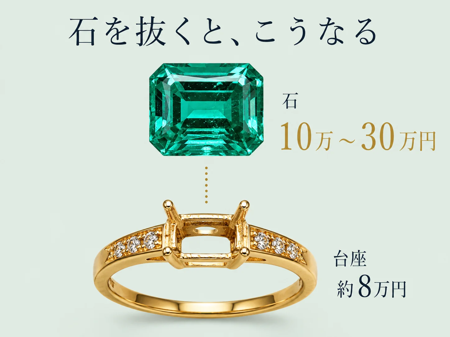 エメラルドのK18リングから石が浮き上がる分解図。石の評価が10万〜30万円、残る台座が約8万円になることを示した図。