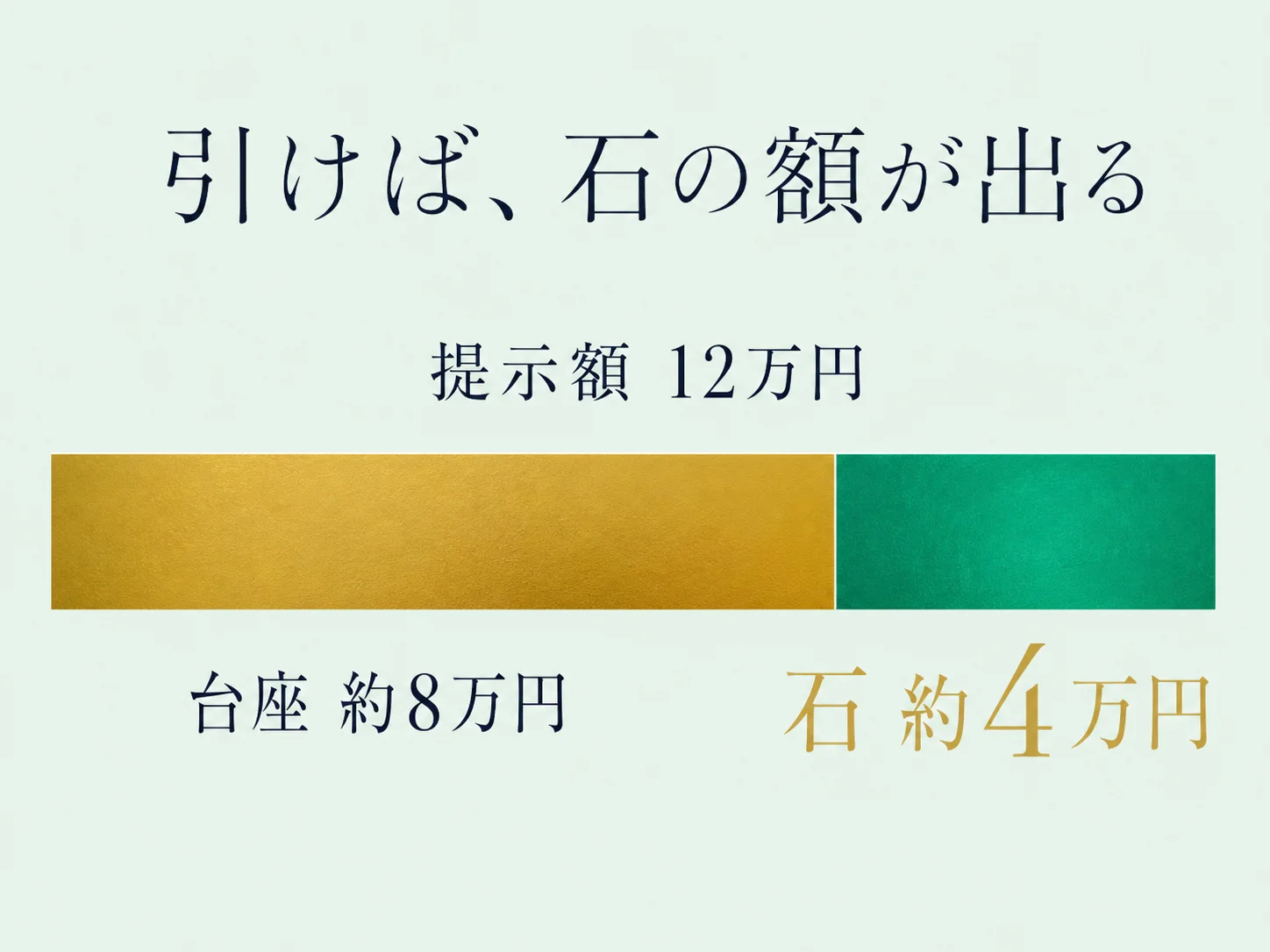 提示額12万円のK18リングから台座の約8万円を引くと、石の評価額が約4万円と算出されることを、帯の長さの比で示した逆算の図。