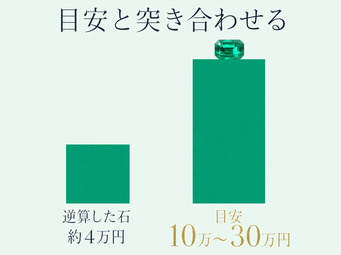 逆算した石の評価額 約4万円と、1ct中品質のエメラルドの目安10万〜30万円を、緑のブロックの大きさの差で対比した図。