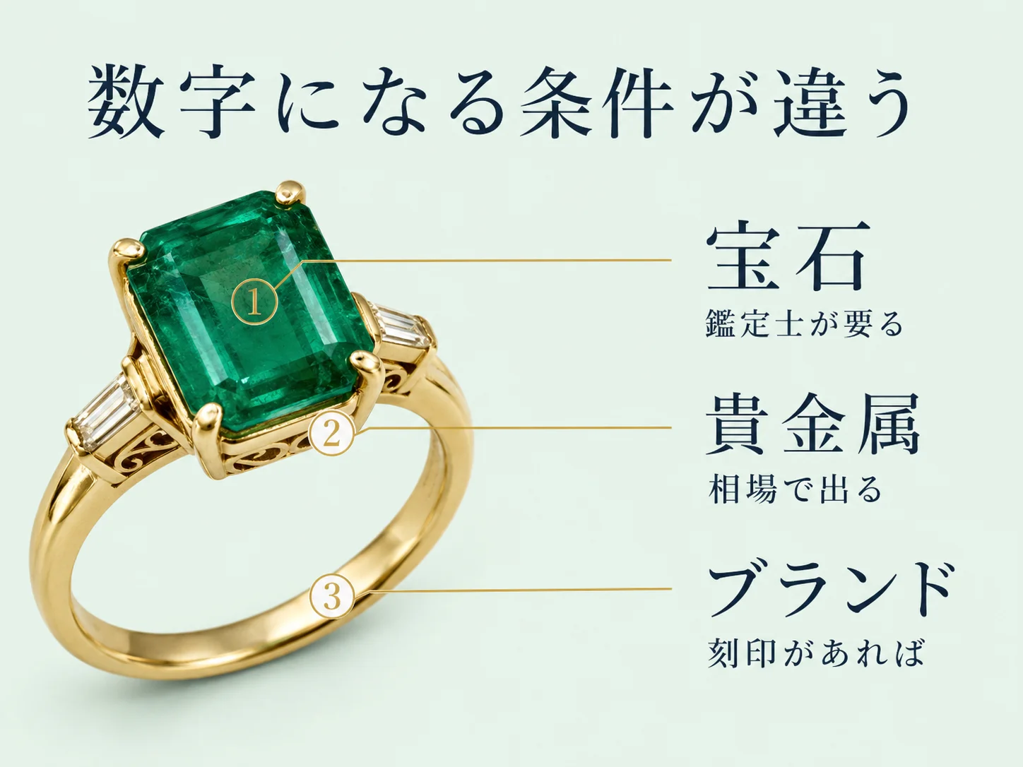 エメラルドのK18リングの石・枠・刻印の3箇所に番号を打ち、宝石は鑑定士の判定、貴金属は相場計算、ブランドは刻印の加算で数字になることを示した構造図。