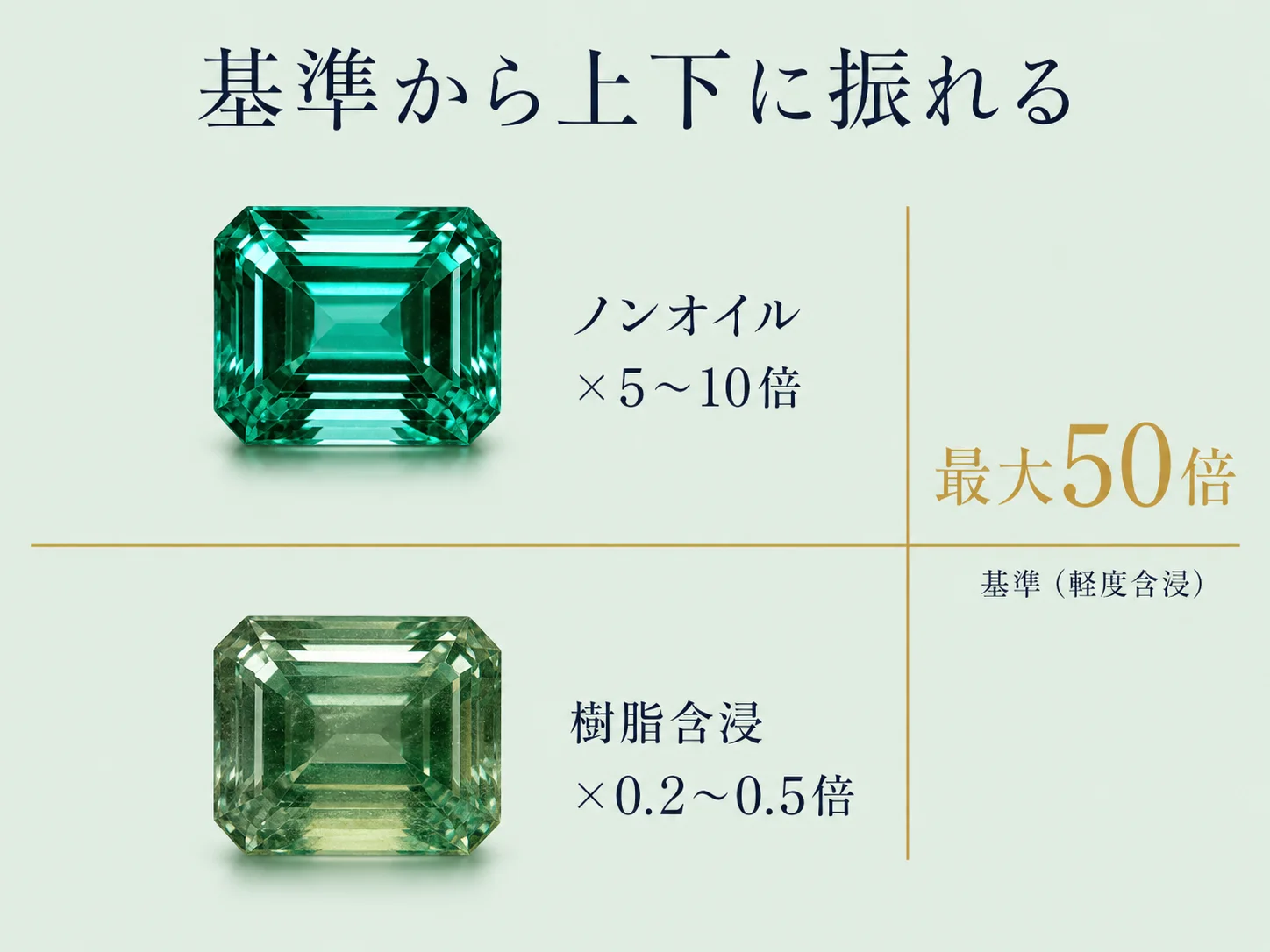 基準線の上にノンオイルのエメラルド、下に樹脂含浸のエメラルドを配置し、評価が基準から5〜10倍上がる場合と0.2〜0.5倍に下がる場合を対比した図。