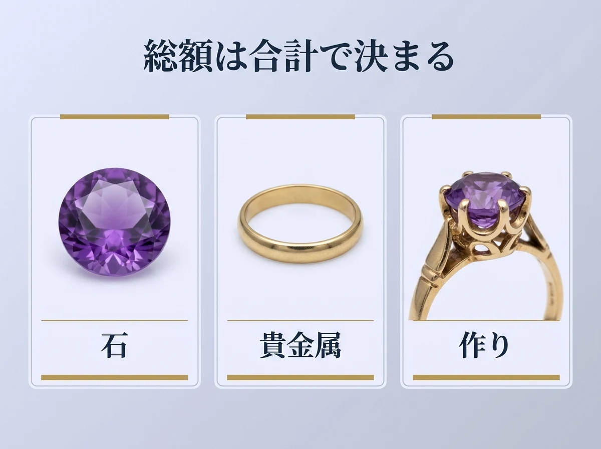 石・貴金属・作りの3つを並べた図