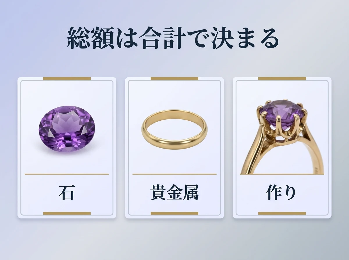 石・貴金属・作りの3つを並べた図