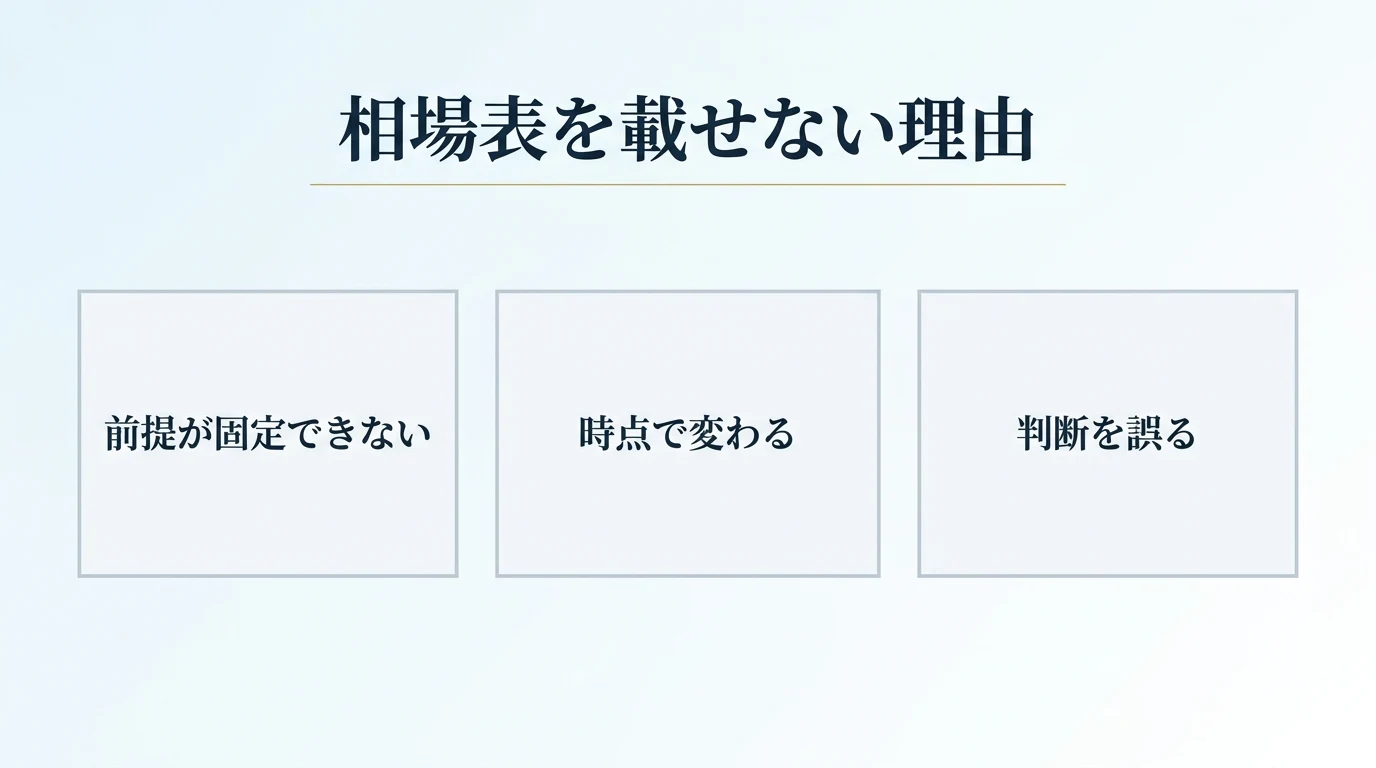 ダイヤモンドの買取相場表を載せない3つの理由を示した図