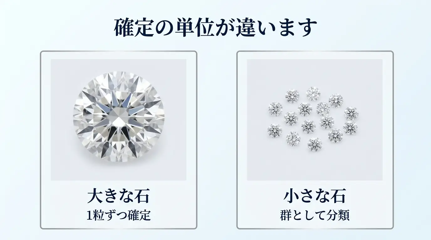 大きなダイヤモンドは1粒ずつ、小さなダイヤモンドは群として評価されることを示した図