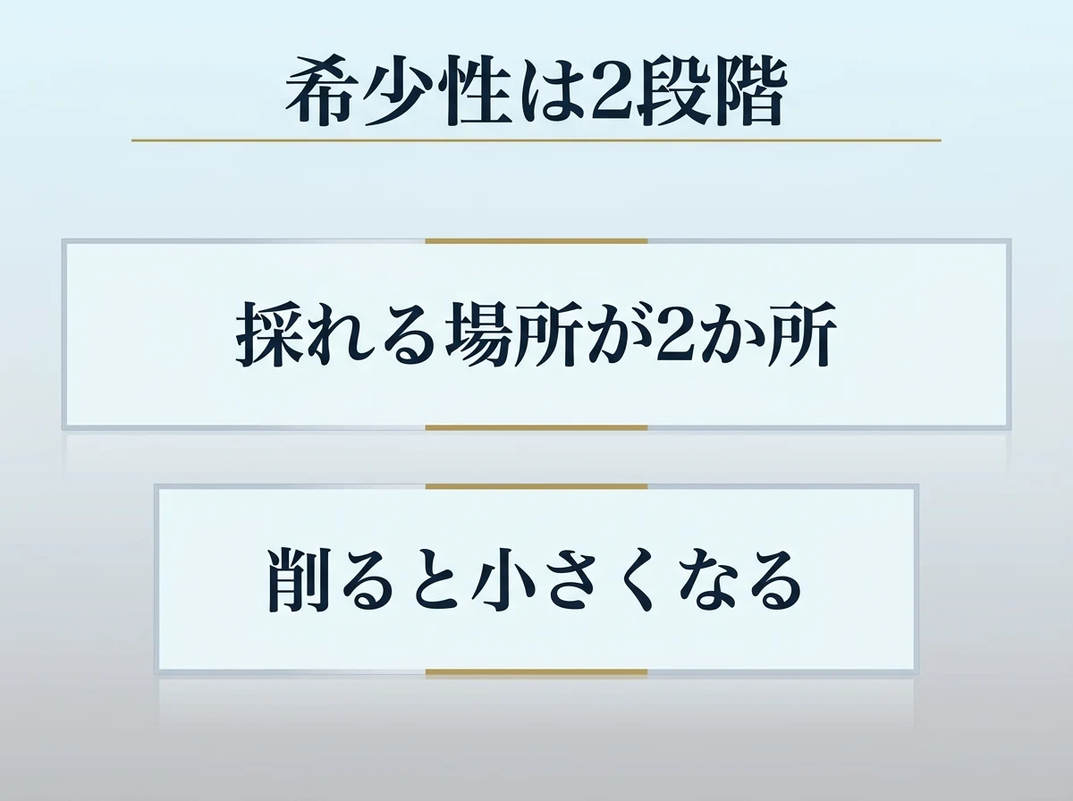 アウイナイトの希少性が採れる量と削れる量の2段階でできていることを示した図