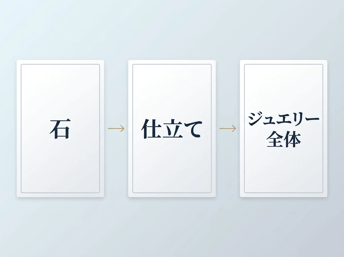 カーネリアンの査定で確認する3つの層。石・仕立て・ジュエリー全体