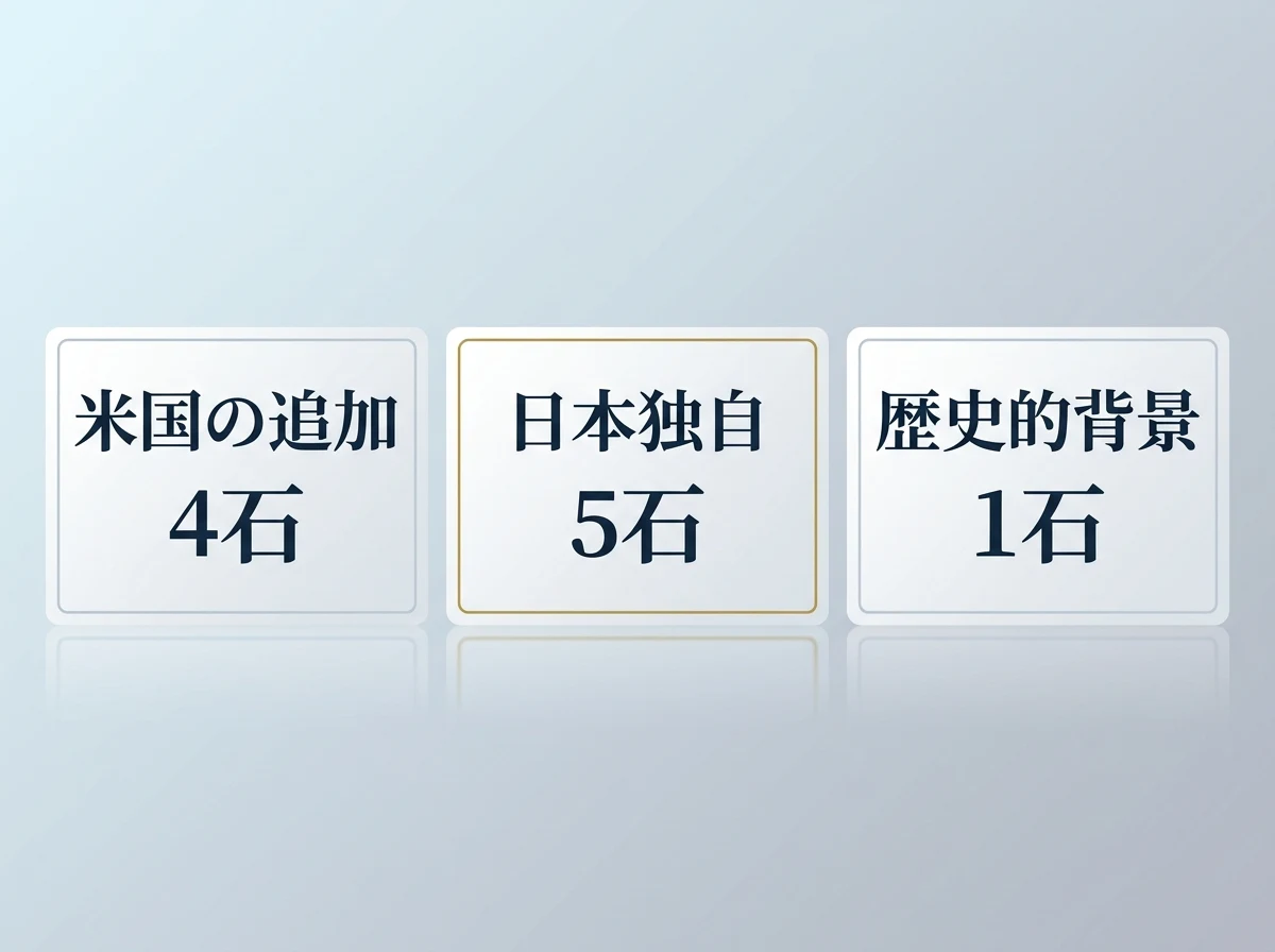 2021年に追加された10石の内訳。米国の追加4石・日本独自5石・歴史的背景1石