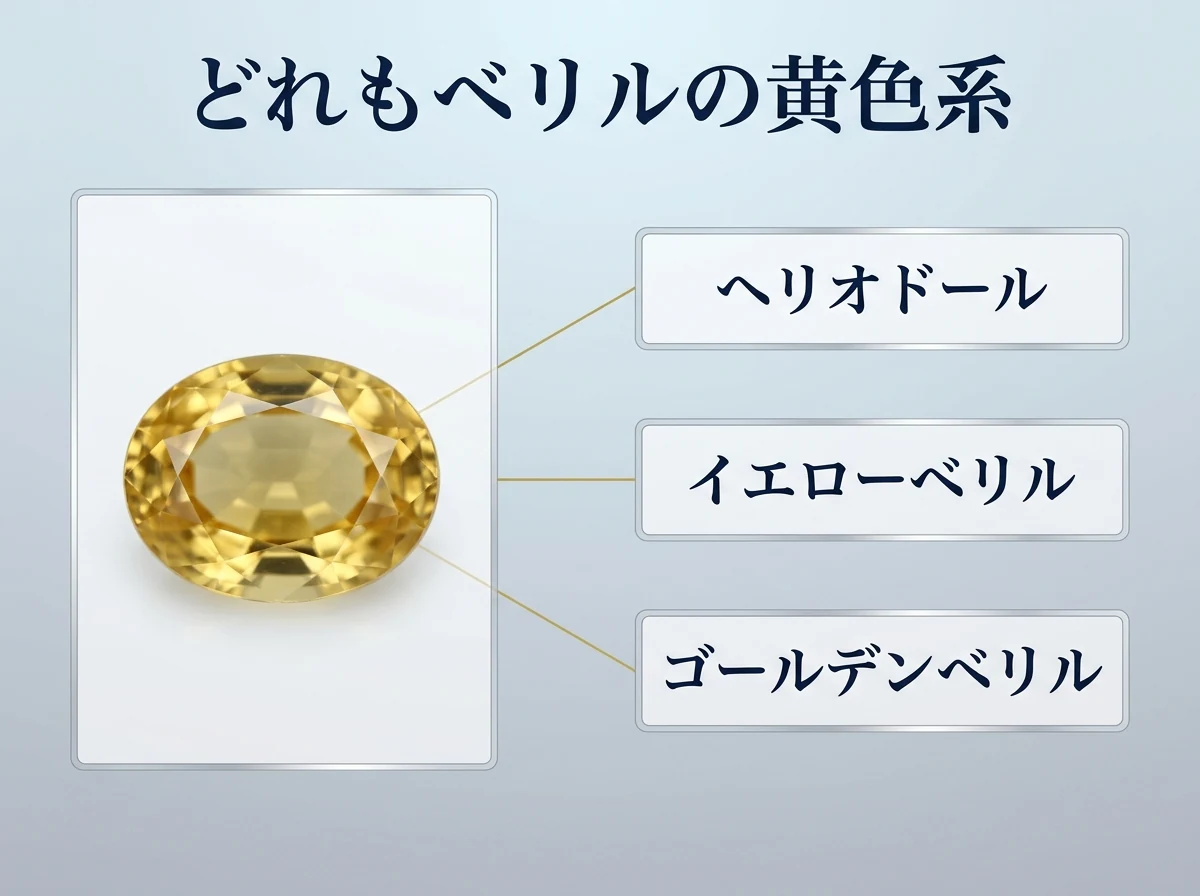 1粒の黄色いベリルと、ヘリオドール・イエローベリル・ゴールデンベリルの3つの名前を線で結んだ図。3つとも鉱物ベリルの黄色系を指す名前であることを示す