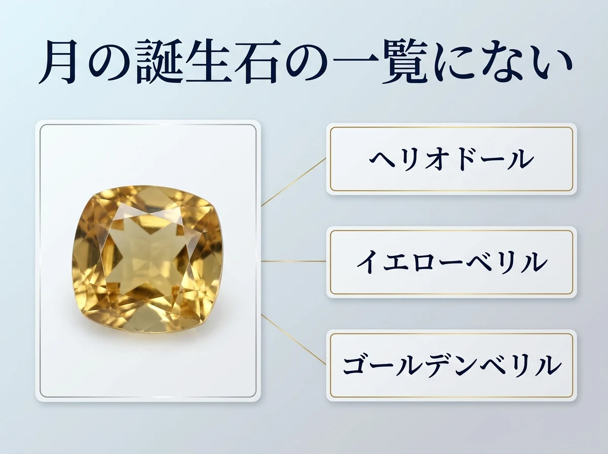 1粒の黄金色のベリルと、ヘリオドール・イエローベリル・ゴールデンベリルの3つの名前を線で結んだ図。日本ジュエリー協会が紹介する月の誕生石の一覧には、どの名前も含まれないことを示す